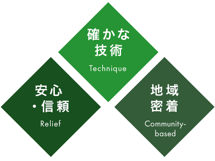 安心・信頼/確かな技術/地域密着